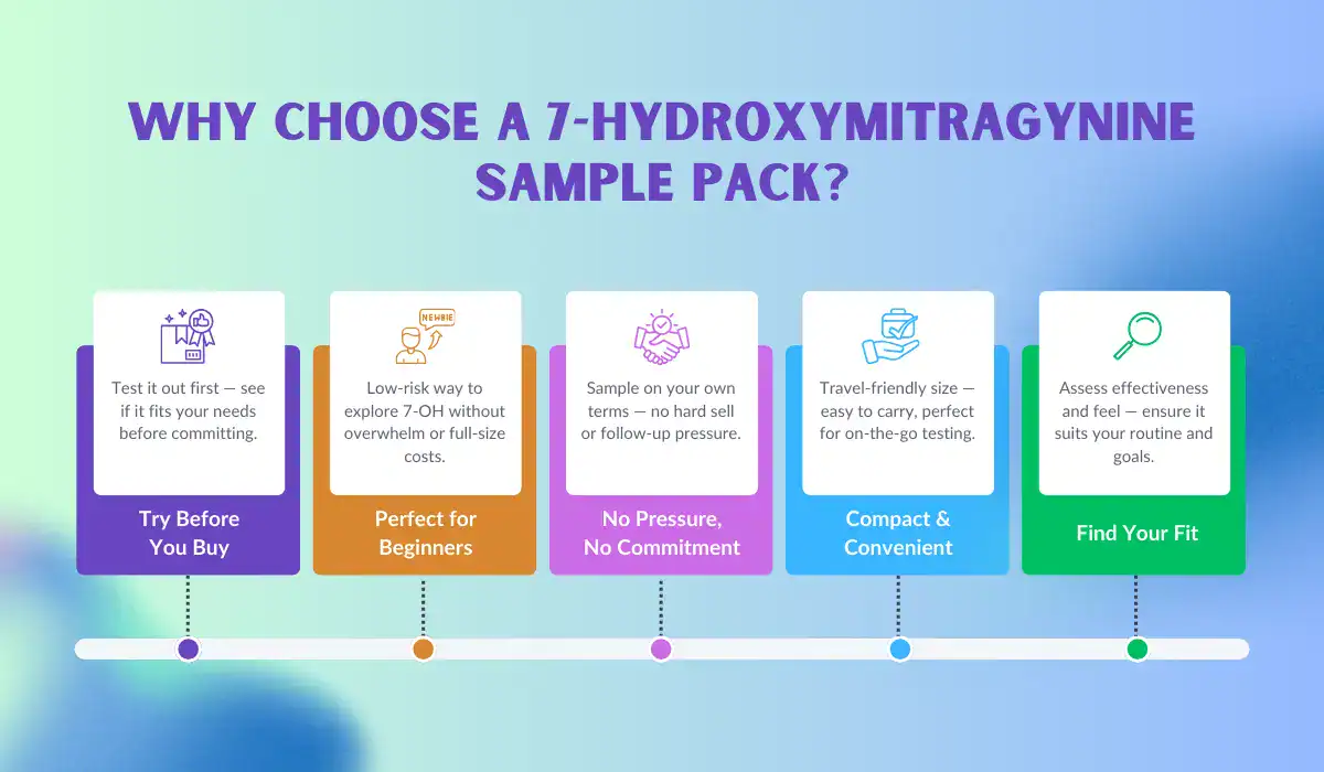 7-Hydroxymitragynine Sample Pack
